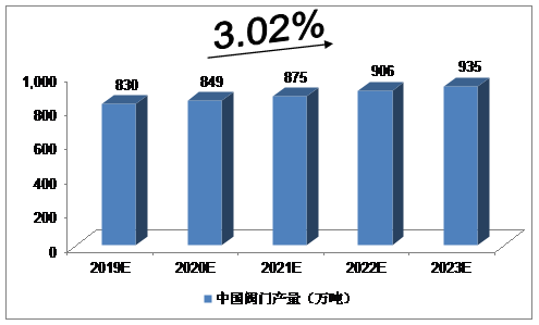 2019-2023年中國閥門行業(yè)產(chǎn)量預測分析 